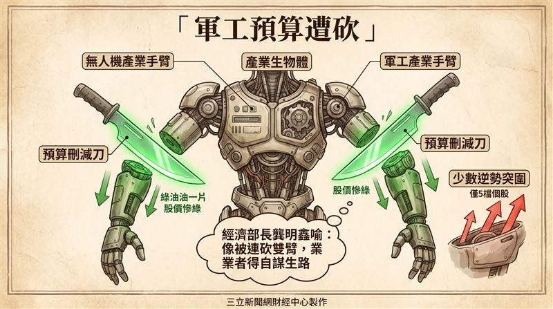 在野黨團於立法院提案，要求暫停「無人載具產業發展統籌型計畫」，並將115年度相關預算全數刪除。對此，經濟部長龔明鑫受訪表示，國防部的特別條例就是把無人機那個部分刪除掉、沒有通過，經濟部總預算計畫再度遭刪，等於是繼上次之後又一次重擊，形容產業「前一次砍掉一條手臂，那所以這次連另外一條手臂也被砍掉」，未來業者恐怕得自謀生路。（圖／AI製圖）