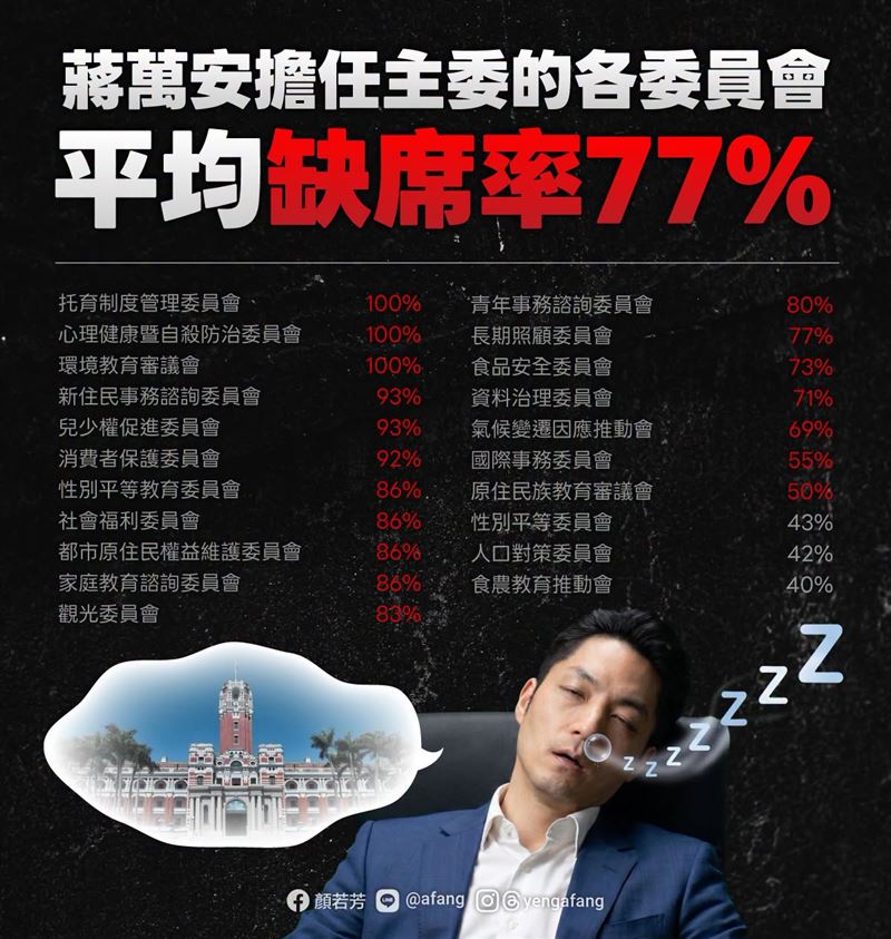 顏若芳公開數據指蔣萬安掛名各種委員會主委卻狂缺席，「平均缺席率竟高達77%！」（圖／翻攝自顏若芳臉書）