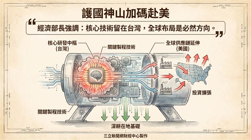 經濟部長龔明鑫22日赴立法院備詢，針對立委質疑台積電加碼投資美國恐有「掏空台灣」疑慮，強調實際投資仍須正式送案審查，且最先進技術一定會留在台灣。（圖／AI製圖）