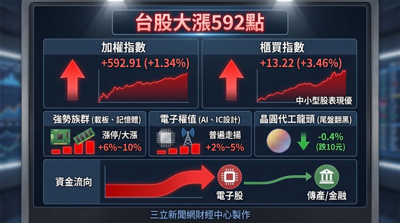 台股今(22)日延續反攻氣勢,加權指數終場大漲592.91點,收在44,825.78點,漲幅1.34%,成交金額9,826.45億元;櫃買指數同步勁揚13.22點、收395.18點,漲幅3.46%,成交金額1,888.05億元,中小型股表現明顯優於大型權值股,市場人氣持續回溫。(圖/AI製圖)