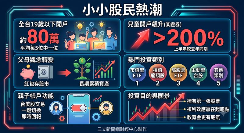 「小小股民」們都存些什麼？永豐金證券揭密前五大熱門標的，分別為0050（元大台灣50）、006208（富邦台50）、00878（國泰永續高股息）以及00981A（主動統一台股增長）、台積電（2330），反映出權值股與市值型ETF的配置，仍是打造孩子教育基金的首選。（圖／三立新聞網財經中心蕭榕AI製圖）