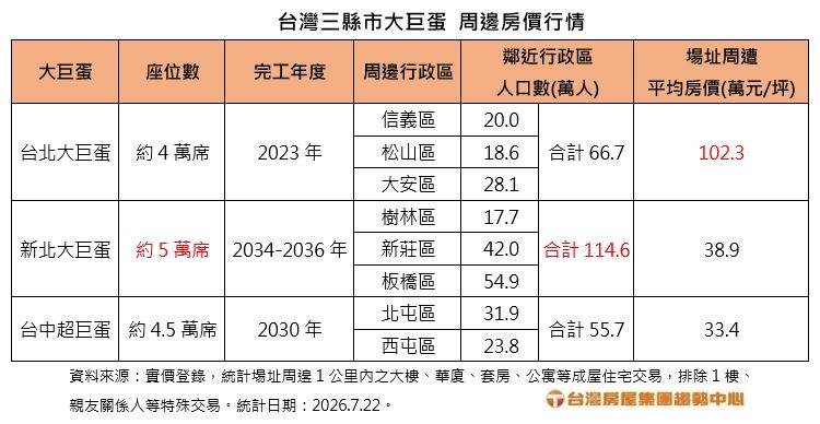 新北、台北、台中,三縣市大巨蛋周邊房價及人口統計。(圖/台灣房屋提供)