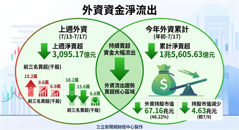 上週外資在集中市場賣超3,095.17億元，賣超友達18.24萬張最多，另買超長榮航15.20萬張最多。（圖／三立新聞網財經中心蕭榕AI製圖）