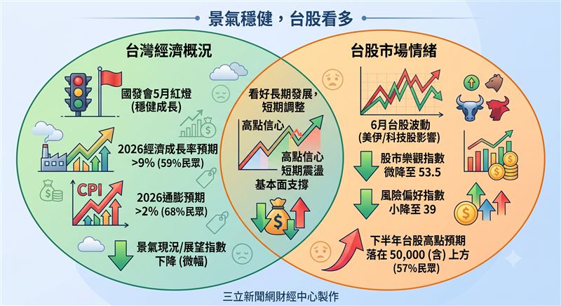2026年7月國民經濟信心調查結果。（圖／三立新聞網財經中心蕭榕AI製圖）