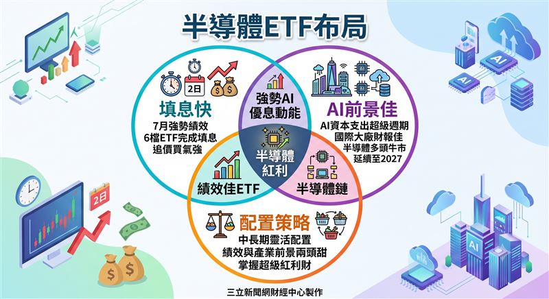 7月以來,已有8檔台股ETF除息打頭陣,共有6檔ETF完成填息,包括台新投信旗下的臺灣IC設計(00947)、臺灣半導體30(00904)、AI優息動能(00962)及永續高息中小(00936),全都在除息日當天完成填息,增息天數1日達標,另外,群益科技高息成長(00946)也1日完成填息,統一台灣高息動能(00939)亦2日達成填息。(圖/三立新聞網財經中心蕭榕AI製圖)
