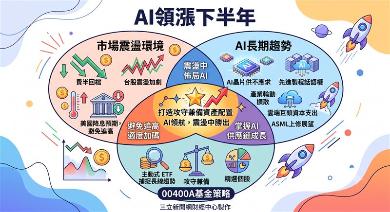 觀察00400A最新持股名單,核心持股包括台積電、聯發科、台光電、旺矽、國巨、奇鋐、欣興、台達電、致茂及環球晶等,投資產業遍及AI硬體供應鏈,可望掌握AI供應鏈在不同階段的成長契機,有望打造攻守兼備的資產配置。(圖/三立新聞網財經中心蕭榕AI製圖)