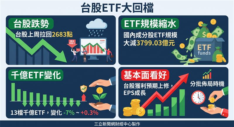 千億台股ETF近一周規模變化。(圖/三立新聞網財經中心蕭榕AI製圖)