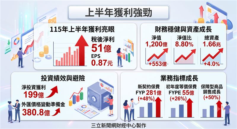 三商美邦人壽公布115年上半年財報自結稅後淨利為51億元，較去年同期大幅增加54億元，每股盈餘為 0.87元。115年上半年獲利亮眼主要受惠於台股大漲17,162點，提升該公司投資獲利，再加上CSM釋出貢獻穩定獲利。（圖／三立新聞網財經中心蕭榕AI製圖）