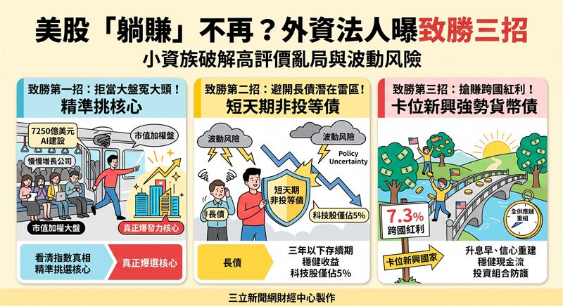 美股本益比飆高至22倍且債券殖利率達4.6%，舊有「躺賺」生態告終。專家建議捨棄傳統市值加權，透過短天期非投等債與新興強勢貨幣債精準換檔，破解高評價亂局。（AI製圖）