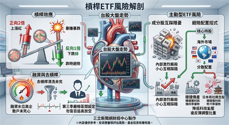 金融培訓協會理事長林昌興指出，台股雖然出現暴力反彈，但融資水位居高不下，代表散戶還沒死心，去槓桿的清洗動作尚未結束。主動型ETF近期雖強勢大漲，但林昌興提醒內部類股仍有互相踩踏的風險，盲目追買恐遭波及。面對第三季震盪加劇，專家建議逢反彈降低科技股比重，轉往具備穩健紅利的海外商社或防禦型標的分散風險。（圖／AI製圖）