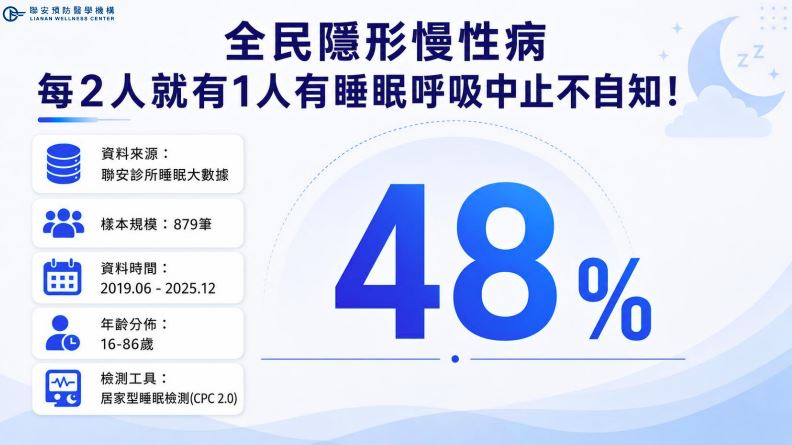 聯安預防醫學機構分析近6年、共879筆居家睡眠檢測資料發現,高達48%受檢者有睡眠呼吸中止症。(圖/聯安提供)