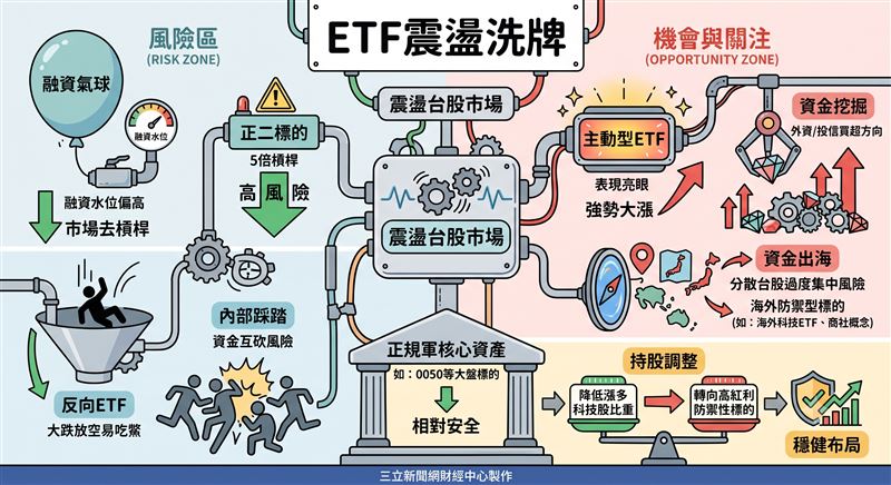 主動型ETF雖然強勢大漲，但可能伴隨內部類股互相踩踏，投資人操作宜避開盲目追價。金融培訓協會理事長林昌興分析，台股目前正處於去槓桿階段，融資過高拉高了市場的操作風險。面對第三季震盪盤勢，專家建議降低科技股比重，轉向海外防禦與高紅利資產分散風險。（圖／AI製圖）