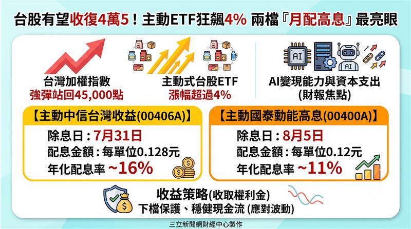台股今隨亞股強彈一度收復45,000點,主動式台股ETF更展現強勢多檔大漲逾4%。面對高檔震盪與財報考驗,市場焦點轉向月配高息商品,透過權利金收益在波動中賺取穩健現金流,成為資金避風港。(AI製圖)