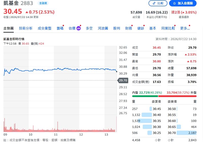 凱基金被狂掃近3.8萬張,股價收紅,漲幅2.53%。(圖/翻攝yahoo股市)