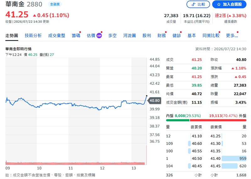 華南金股價展現走勢逆轉,開低後迅速拉升,終場上揚1.1%。(圖/翻攝yahoo股市)