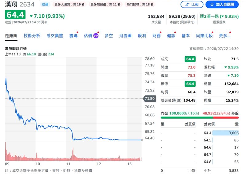 漢翔股價自早盤高點75.3元一路向下俯衝,盤中遭重壓至跌停價64.4元。(圖/翻攝yahoo股市)