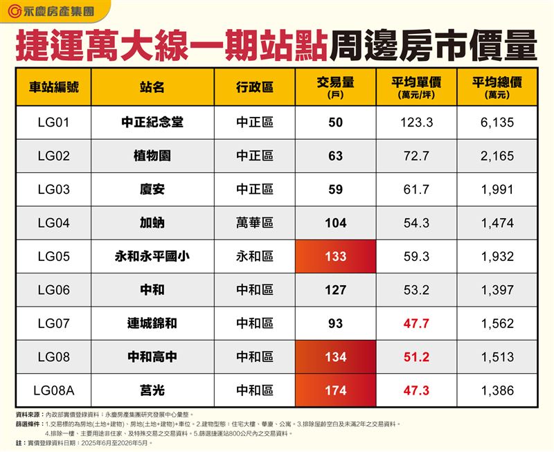 捷運萬大線近一年沿線房市價量統計。(圖/永慶提供)