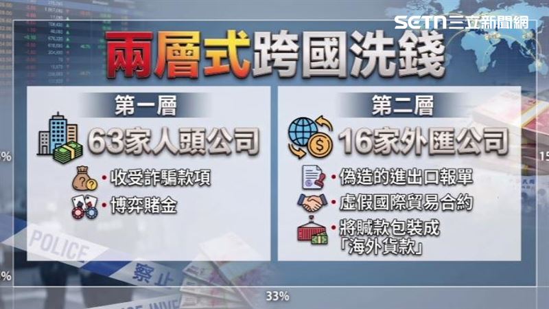 四海幫兩年內不法金流超過84億元