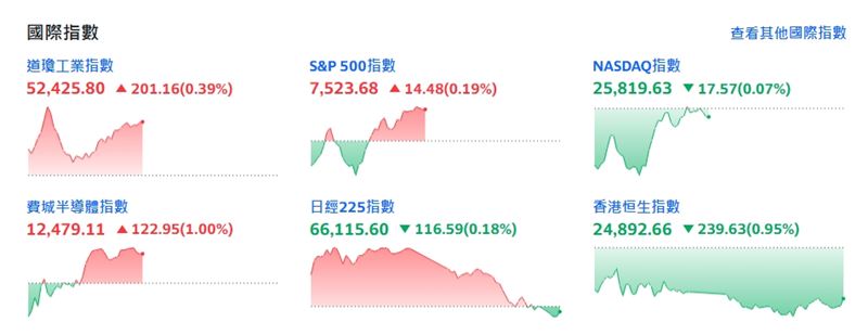 截稿前,四大指數表現平淡。(圖/翻攝yahoo股市)