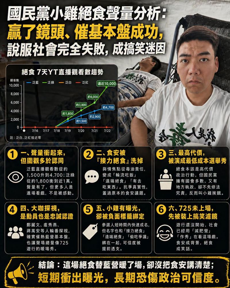 國民黨小雞絕食聲量分析:贏了鏡頭、催基本盤成功,說服社會完全失敗,成搞笑迷因。(圖/翻攝自聲量看政治臉書)