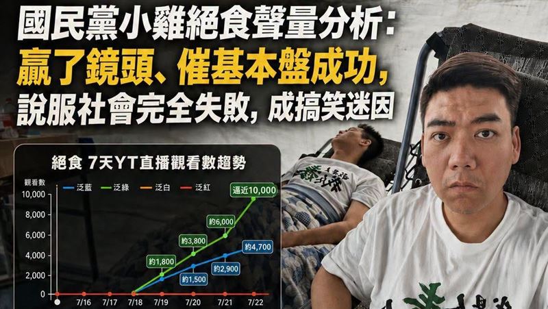 國民黨小雞絕食聲量分析：成搞笑迷因