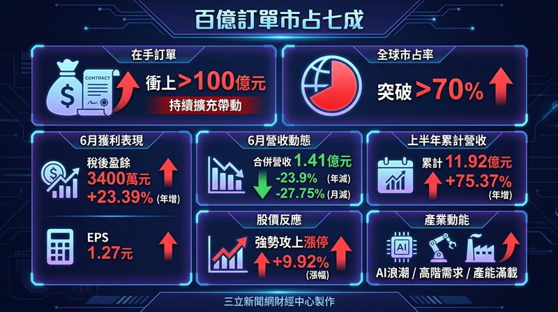 CCL含浸設備、精密塗佈設備大廠亞泰金屬(6727)依主管機關要求,日前公布6月自結財報,單月稅後盈餘達3400萬元,年增23.39%。公司指出,在銅箔基板廠持續擴充產能的帶動下,目前在手訂單金額已衝上100億元大關,後市營運可望逐步墊高。(圖/三立新聞網財經中心蕭榕AI製圖)