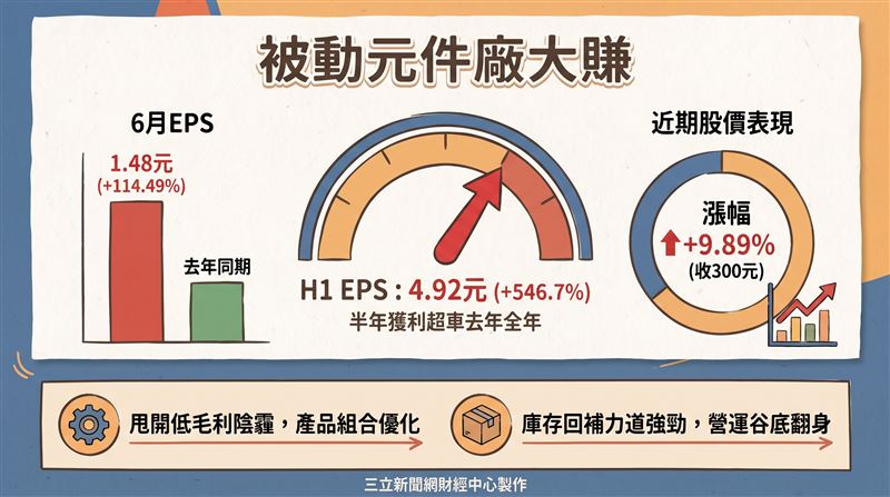華新科（2492）6月每股稅後純益（EPS）達1.48元，較去年同期大增114.49%；累計上半年EPS來到4.92元，獲利約23.93億元，年增幅度高達546.7%，甚至已超車2025年全年23億元的獲利水準。（圖／三立新聞網財經中心蕭榕AI製圖）