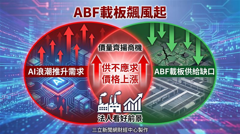 ABF載板三雄南電(8046)、欣興(3037)與景碩(3189),隨著台股強勢反彈同步收復失土,加上高盛、大和資本及凱基投顧近期輪番調高產業展望與目標價,其中大和更一舉將南電合理股價拉升至2444元(圖/三立新聞網財經中心蕭榕AI製圖)