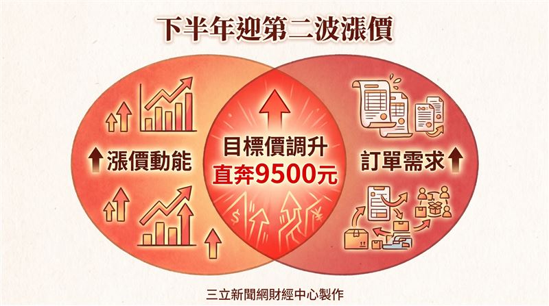 高盛證券指出，高階CCL供需吃緊的態勢可望延續至2028年，今年下半年恐再啟動第2波漲價行情。法人最新報告除對CCL族群維持正向看法外，並針對台光電（2383）、台燿（6274）、聯茂（6213）、騰輝電子－KY（6672）四檔個股，分別公布最新目標價。（圖／三立新聞網財經中心蕭榕AI製圖）