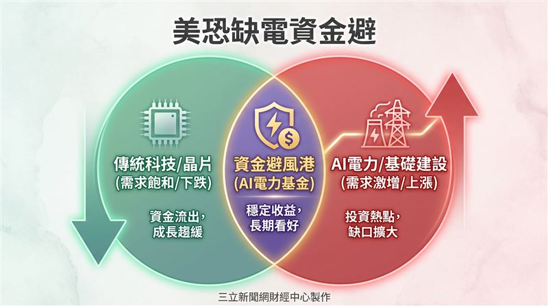 台新全球AI電力基金經理人林禹全表示,電力應用經數千年演進,過往屬於日常生活必需品而遭股票市場忽略,現今AI運算及電動車帶來的電力龐大需求,電力已是引領未來科技增長的重要引擎。(圖/三立新聞網財經中心蕭榕AI製圖)