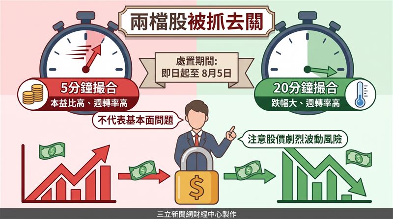 證交所、櫃買中心昨（22）日公告新增2檔處置股，分別為昇陽半導體（8028）及中探針（6217），處置期間皆自今（23）日起至8月5日止。其中，昇陽半導體採每5分鐘分盤撮合一次；中探針則因交易情況較為特殊，採每20分鐘分盤撮合一次。（圖／三立新聞網財經中心蕭榕AI製圖）