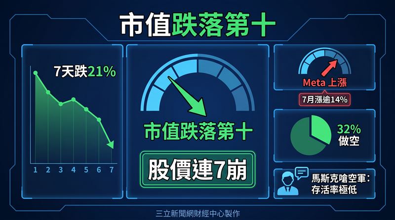 全球首富馬斯克（Elon Musk）旗下SpaceX股價近期連7跌，市值較一個月前蒸發金額超過1兆美元，排名也滑落至第十名，為沙烏地阿美與Meta雙雙超越。對此，馬斯克於上週開嗆放空者，直言他們「存活率極低」，而SpaceX一旦達成目標，「價值將超越地球」。（圖／三立新聞網財經中心蕭榕AI製圖）