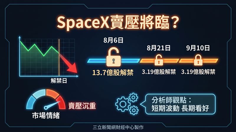 全球首富馬斯克（Elon Musk）旗下SpaceX掛牌以來的首份財報，即將於8月4日出爐，並將於當天舉行法說會。但市場已提前聚焦緊接而來的解禁潮，根據財經媒體《FinBold》報導，逾13.7億股SpaceX股票將在8月6日陸續解封，規模之大恐為股價帶來史詩級沉重賣壓。（圖／三立新聞網財經中心蕭榕AI製圖）