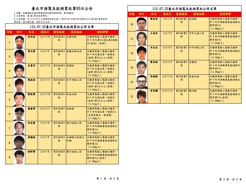 林明泉酒駕拒測累犯2次處罰鍰36萬元，未繳納已移送強制執行。（圖／翻攝自台北市交通事件裁決所）