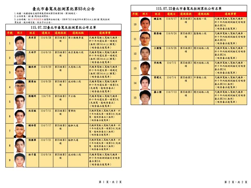 台北市毒駕及拒測累犯第93次公告相較上月多出2人，一共有15人在名單內。（圖／翻攝自台北市交通事件裁決所）