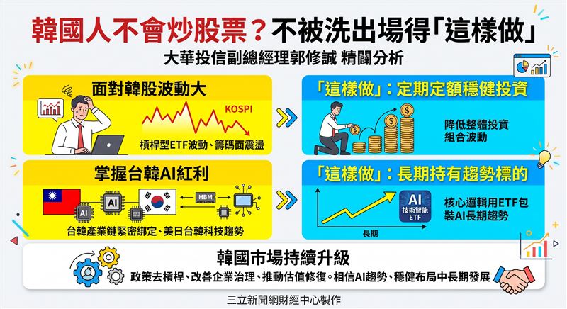針對近期韓股劇烈波動與台韓產業連動，大華投信副總經理郭修誠指出，韓國正透過政策去槓桿推進估值修復。兩國同為科技出口國，在AI供應鏈中緊密綁定；面對區域市場震盪，投資人不妨透過定期定額與長期趨勢標的，在基本面轉佳的過程中穩健布局。（AI生圖）