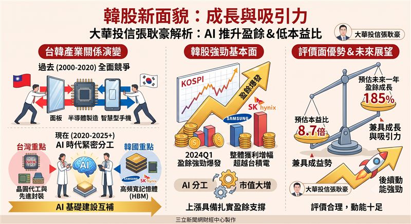 大華投信執行副總張耿豪指出，台韓過去從面板與半導體的全面競爭，已成功轉型為AI時代的緊密分工。隨著韓企獲利在第一季強勁爆發，預估未來一年盈餘成長可望高達185%，本益比卻維持在8.7倍的低檔。這場結構性轉變不僅推升兩地市值大增，也讓韓股展現出兼具成長與吸引力的全新面貌。(AI製圖)