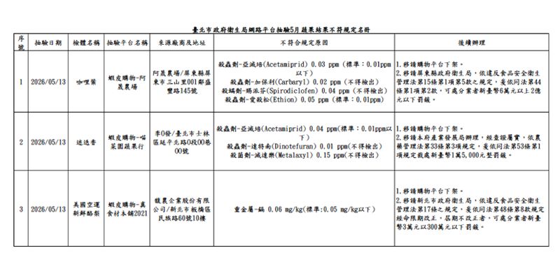 網購蔬果抽驗3件不合格清單。（圖／衛生局提供）