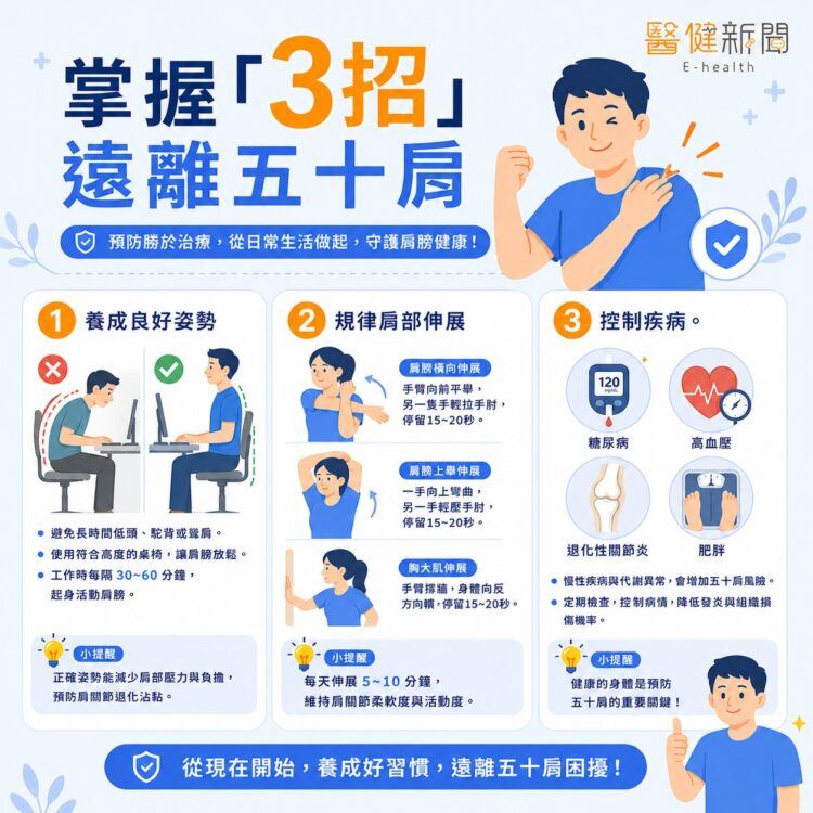 吳孟庭提到，五十肩能透過養成良好姿勢、規律肩部伸展、控制疾病等，若因堅持不吃藥或不打針，反而容易因疼痛影響睡眠品質，面臨永久僵硬的風險。（圖／醫健新聞網提供）