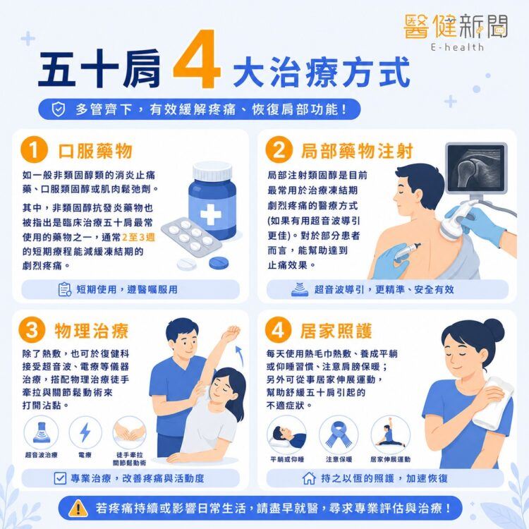 吳孟庭表示，五十肩經積極治療後的緩解成功率可達90%，僅極少數患者經評估後才需手術治療。（圖／醫健新聞網提供）