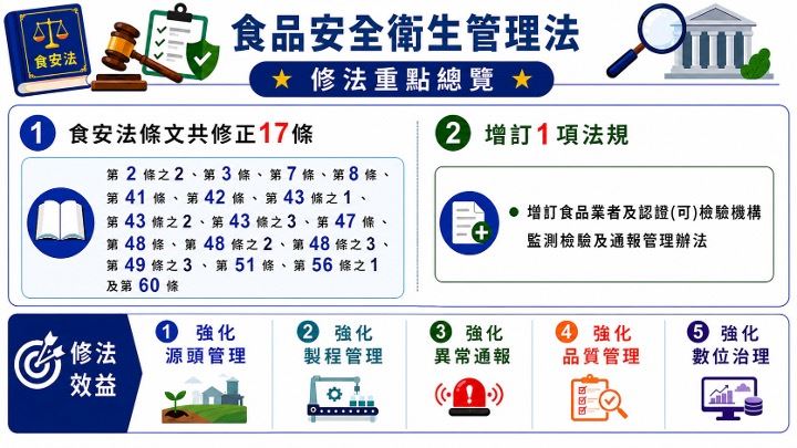明確地方查核職責　食安法修法重點一次看
