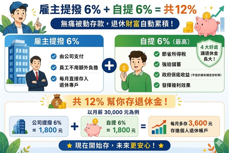 上班族不能忽視！8月勞退5大變革來了。會計師胡碩匀曝光「12％退休存錢術」，讓自己「越早開始，退休越有底氣」。（圖／胡碩匀會計師提供、ChatGPT製作）