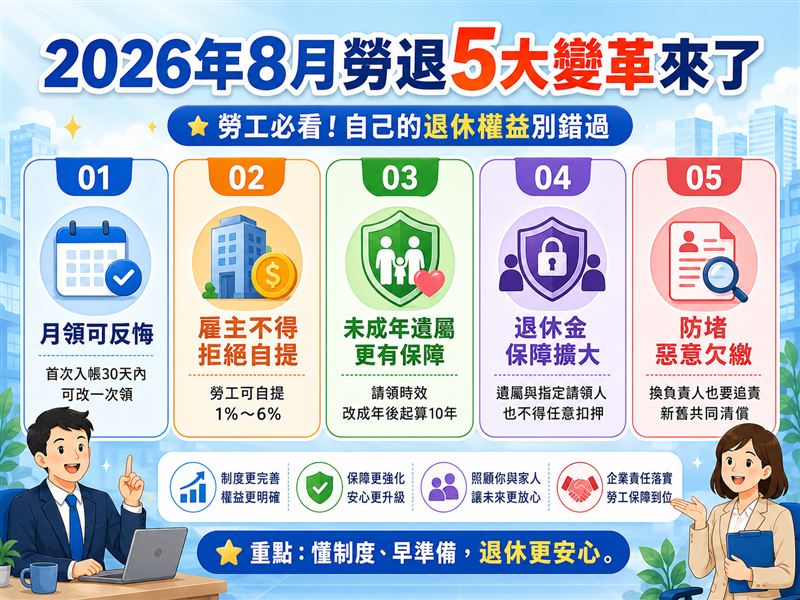 上班族不能忽視！8月勞退5大變革來了。會計師胡碩匀曝光「12％退休存錢術」，讓自己「越早開始，退休越有底氣」。（圖／ChatGPT製作）