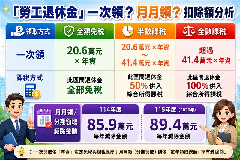 上班族不能忽視！8月勞退5大變革來了。會計師胡碩匀曝光「12％退休存錢術」，讓自己「越早開始，退休越有底氣」。（圖／胡碩匀會計師提供、ChatGPT製作）