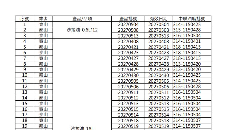 食藥署今更新泰山、福懋、福壽19批可上架油清單。（圖／食藥署提供）