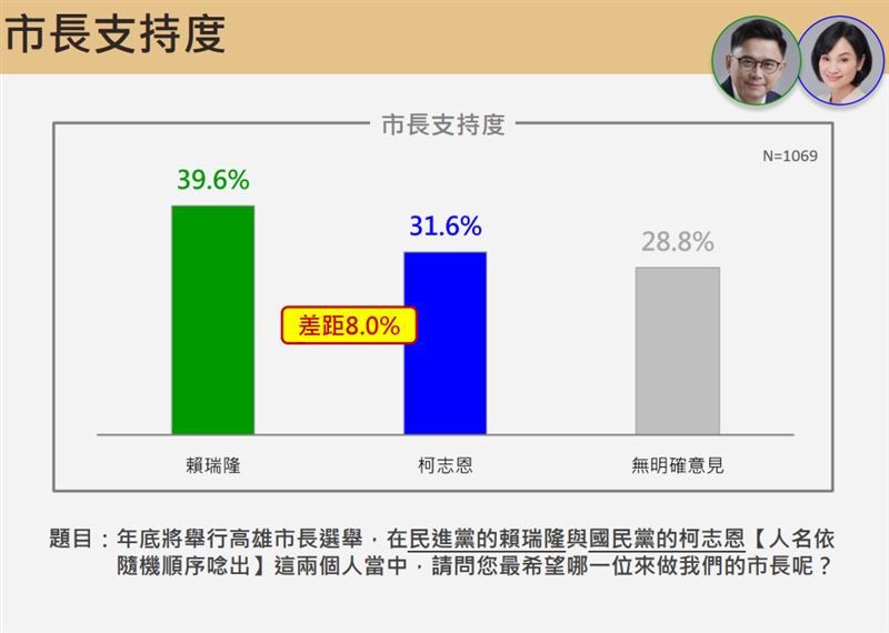 震傳媒公布高雄市長選舉民調。(圖/震傳媒提供)