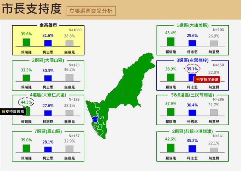 高雄各行政區藍綠支持度一覽,綠營取得明顯優勢。(圖/震傳媒提供)