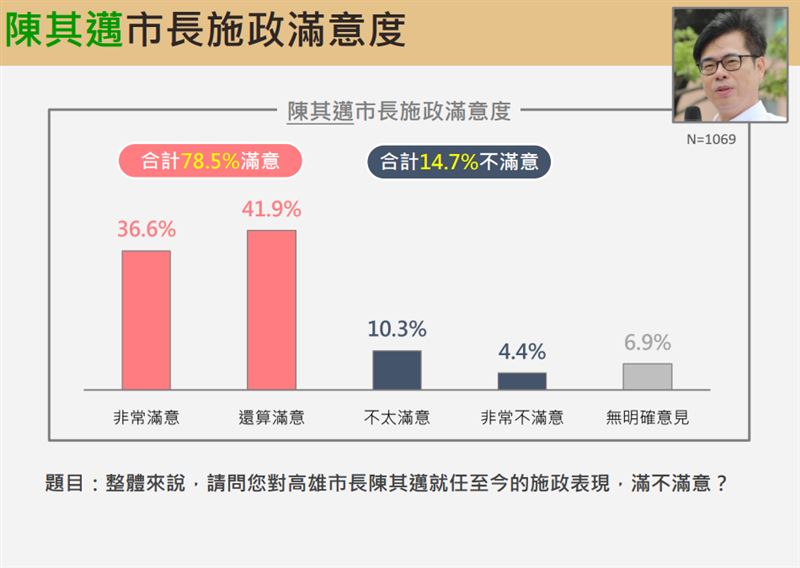 震傳媒公布陳其邁施政滿意度。(圖/震傳媒提供)