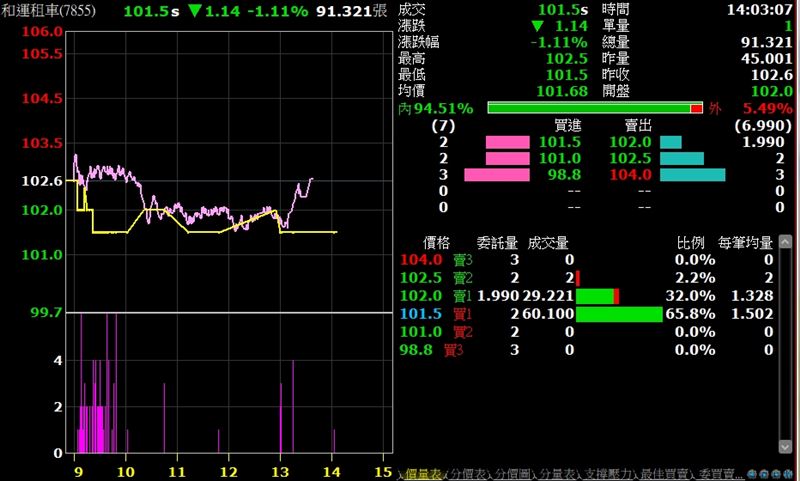 和泰汽車旗下全方位移動服務小金雞和運租車(7855),即將於8月中旬上市,上市前於7月27日至29日舉行股票競價拍賣。7/23股價表現(圖/翻攝自台新智多星)