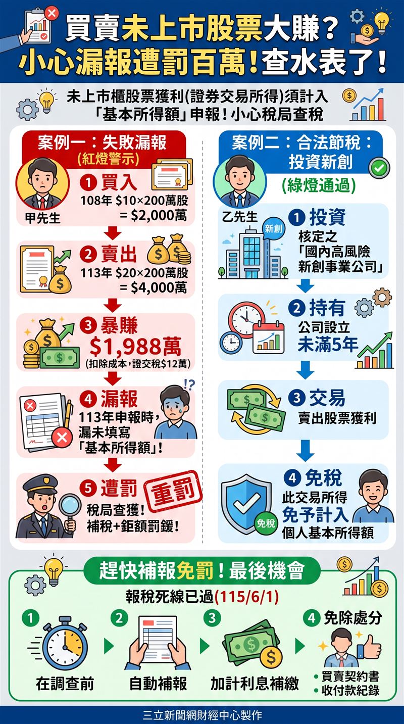 買賣未上市股票大賺,小心稅局查水表!獲利須計入基本稅額,有大戶漏報近2千萬遭重罰270萬。除特定未滿5年新創享免稅外,錯過申報者速備妥鐵證補繳加息才能保命。記住挖掘新金礦也要懂規則,合法節稅才是真理!(AI製圖)
